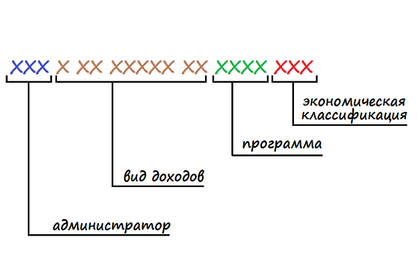 Строение КБК
